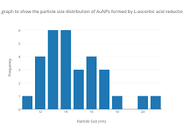A Graph To Show The Particle Size Distribution Of Aunps