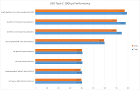 Usb Type C Speed Test Heres How Slow Your Laptops Port