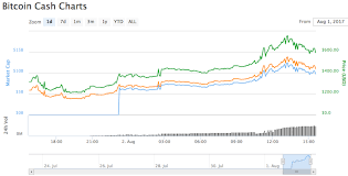 Bitcoin Cash Chart Bitcoin Cash Bch Price Chart Value