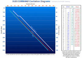 Cavitation Speed Vs Depth Subsim Radio Room Forums