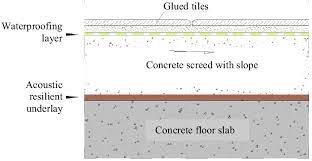 acoustic resilient underlay