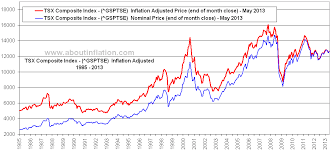 Tsx Performance Chart Colgate Share Price History
