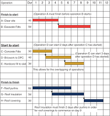 Chapter 3 Project Planning Linked Bar Charts And