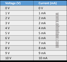 Ohms Law Lab Report With Graph Observations And