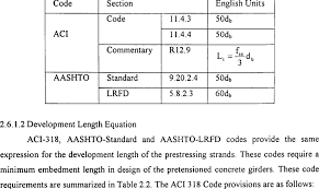 1 Aashto And Aci Code Transfer Length Equations Download Table