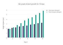 Bar Graph Of Plant Growth For 10 Days Bar Chart Made By