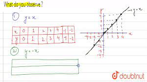 draw the graphs of linear equations y x