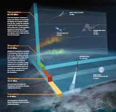 graphic of the upper atmosphere nasa