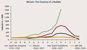 Investor Who Called Two Market Crashes Says Bitcoin Is A Bubble