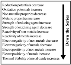 Electrochemical Series Explanation And Its Applications