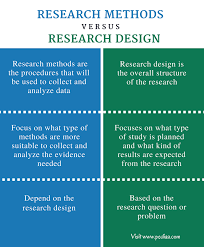 The study might include an intervention such as a training research methodology.com noted that case studies are a popular research method in business area. Difference Between Research Methods And Research Design Comparison Summary Social Science Research Research Methods Research Writing