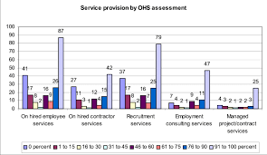 Chart For Conduct Of Ohs Assessments By Type Of Service