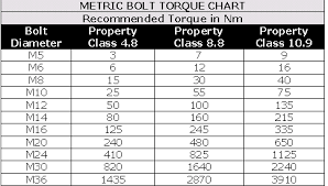 Torque Requirements For Grade 8 8 Bolts Google Search