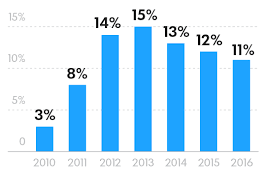 Four Charts Explain Why Apple Cut Ipads Price Usa Today