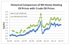 Energy In New Hampshire Royal Oil Home Heating Oil In