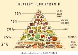 Food Pyramid Photos 29 661 Food Stock Image Results