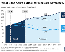 Image of Medicare Advantage enrollment