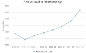 Five Surprising Inheritance Tax Facts