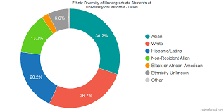 University Of California Davis Diversity Racial
