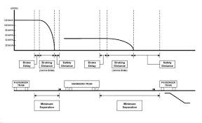 Cbtc Moving Block Principle Railway Signalling Concepts