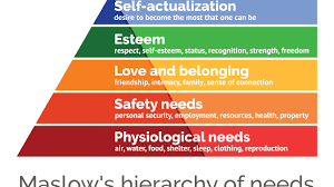 Maslows Hierarchy Of Needs Explained