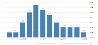 Brazil Unemployment Rate 2019 Data Chart Calendar