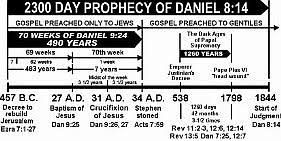 2300 Day Bible Prophecy In Daniel