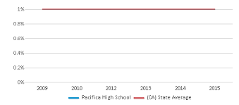 pacifica high 2023 ranking