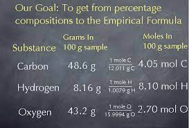 Determining The Empirical Formula From