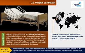 U S Hospital Beds Market Growth