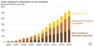 Chinas Use Of Methanol In Liquid Fuels Has Grown Rapidly