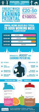 personal trainer salary daily infographic