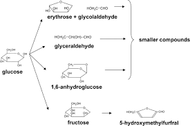 Glucose Decomposition Kinetics In Water
