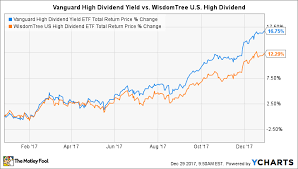 Better Buy Vanguard High Dividend Yield Vs Wisdomtree U S