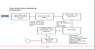 Oracle Applications Sales Order Pick And Deliver Flow Chart