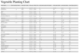 Vegetable Planting Chart Seeds Trust