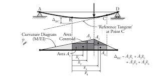 5 4 the moment area theorems learn