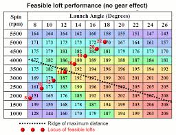 Golf Swing Speed And Distance Club Head Speed Chart The