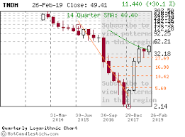 Tndm Small Quarterly Candlestick Stock Chart