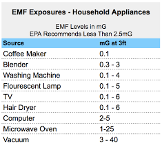 Emf Danger Levels From Appliances In Your Home Detox Academy