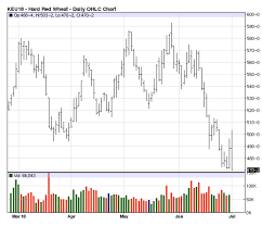 The Kcbt Cbot Wheat Offers Clues About Price Direction