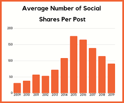 17 Charts That Show Where Social Media Is Heading