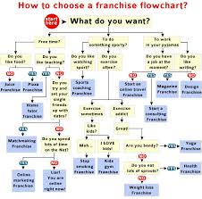 Choosing A Franchise Flowchart Visual Ly