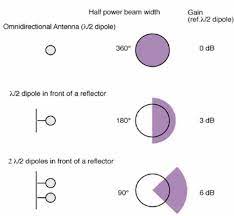 antenna gain and antenna beam