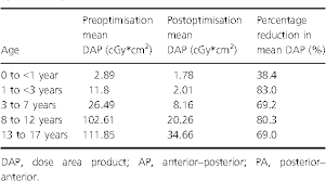 Table 3 From A Paediatric X Ray Exposure Chart Semantic