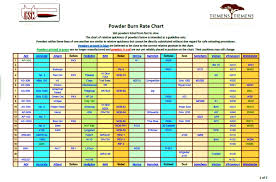 19 Reasonable Smokeless Powder Burn Rate Comparison Chart