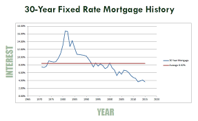 History Of Mortgage Rates Iron Point Mortgage