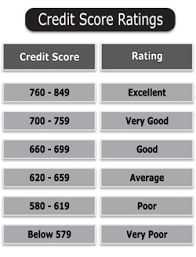 Whats A Good Credit Score Good Credit Scores