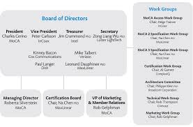 Moca Organization Chart