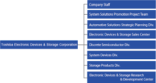 Management Structure Officers Toshiba Electronic Devices